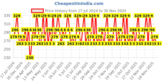 tatacliq.com Maybelline New York Color Sensational Creamy Matte Lipstick - 507 Almond Pink, 3.9g maybelline new york Price History Graph from 17 Jul 2024 to 30 Nov 2025