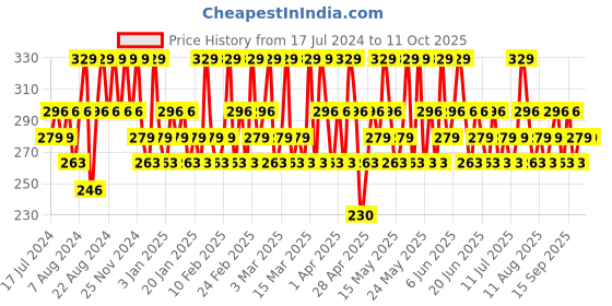 tatacliq.com Maybelline New York Color Sensational Creamy Matte Lipstick - 630 Flaming Fuchsia, 3.9g maybelline new york Price History Graph from 17 Jul 2024 to 10 Oct 2025
