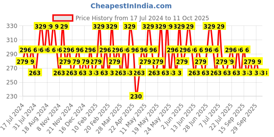 tatacliq.com Maybelline New York Color Sensational Creamy Matte Lipstick 656 Clay Crush - 3.9 gm maybelline new york Price History Graph from 17 Jul 2024 to 10 Oct 2025