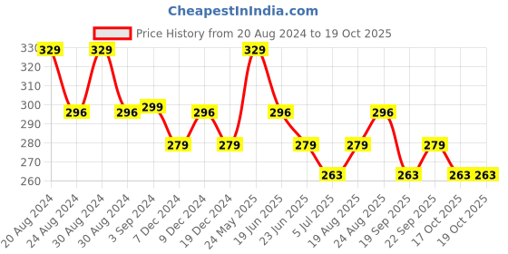 tatacliq.com Maybelline New York Color Sensational Creamy Matte Lipstick - 660 Touch of Spice, 3.9g maybelline new york Price History Graph from 20 Aug 2024 to 18 Oct 2025