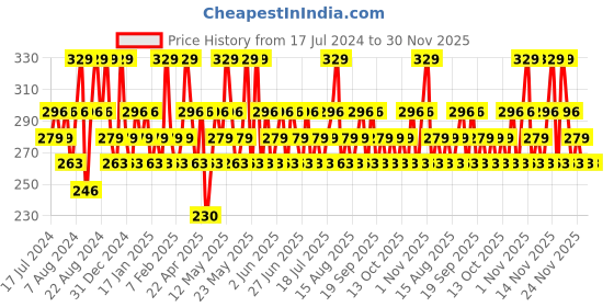 tatacliq.com Maybelline New York Color Sensational Creamy Matte Lipstick - 671 Heated Pink,3.9gm maybelline new york Price History Graph from 17 Jul 2024 to 30 Nov 2025