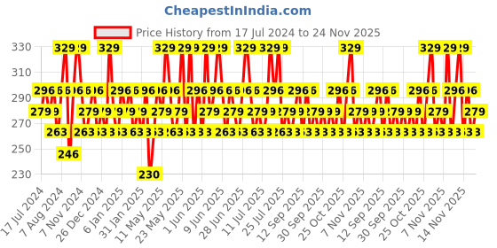 tatacliq.com Maybelline New York Color Sensational Creamy Matte Lipstick - 674 Madison Red, 3.9g maybelline new york Price History Graph from 17 Jul 2024 to 24 Nov 2025