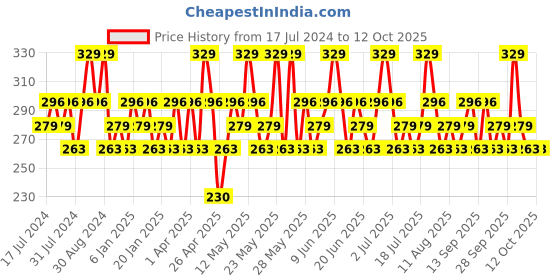 tatacliq.com Maybelline New York Color Sensational Creamy Matte Lipstick - 677 Noho Amberm,3.9 maybelline new york Price History Graph from 17 Jul 2024 to 12 Oct 2025