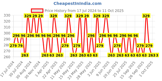 tatacliq.com Maybelline New York Color Sensational Creamy Matte Lipstick - 680 Mesmerizing Magenta, 3.9g maybelline new york Price History Graph from 17 Jul 2024 to 11 Oct 2025