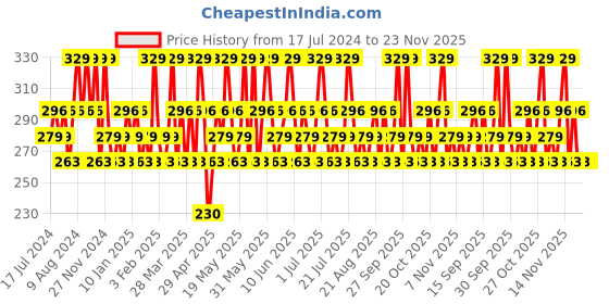 tatacliq.com Maybelline New York Color Sensational Creamy Matte Lipstick 690 Siren in Scarlet - 3.9 gm maybelline new york Price History Graph from 17 Jul 2024 to 23 Nov 2025