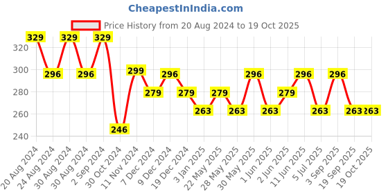 tatacliq.com Maybelline New York Color Sensational Creamy Matte Lipstick - 691 Rich Ruby, 3.9g maybelline new york Price History Graph from 20 Aug 2024 to 18 Oct 2025