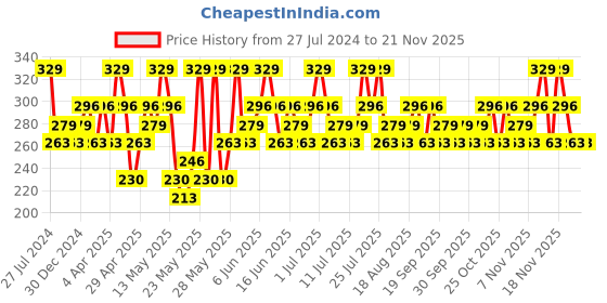 tatacliq.com Maybelline New York Color Sensational Creamy Matte Lipstick - 695 Divine Wine, 3.9g maybelline new york Price History Graph from 27 Jul 2024 to 19 Nov 2025