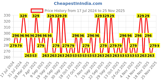 tatacliq.com Maybelline New York Color Sensational Creamy Matte Lipstick - 807 Dried Rose,3.9gm maybelline new york Price History Graph from 17 Jul 2024 to 25 Nov 2025