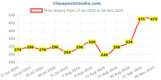 tatacliq.com Maybelline New York Color Sensational Creamy Matte Lipstick - 808 Plum Perfection, 3.9g maybelline new york Price History Graph from 17 Jul 2024 to 26 Nov 2025