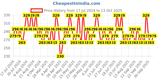 tatacliq.com Maybelline New York Color Sensational Creamy Matte Lipstick - 903 Midnight Date, 3.9g maybelline new york Price History Graph from 17 Jul 2024 to 13 Oct 2025