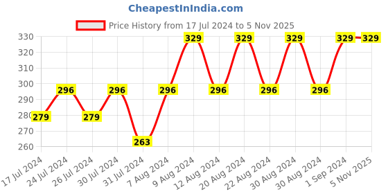 tatacliq.com Maybelline New York Color Sensational Creamy Matte Lipstick - Chilli Nude,3.9gm maybelline new york Price History Graph from 17 Jul 2024 to 5 Nov 2025