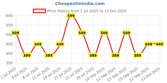 tatacliq.com Maybelline New York Color Sensational Ultimatte Lipstick, More Berry, 1.7g maybelline new york Price History Graph from 1 Jul 2025 to 12 Oct 2025