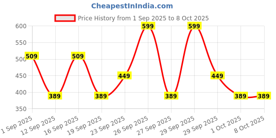 tatacliq.com Maybelline New York Color Sensational Ultimatte Lipstick, More Caramel, 1.7g maybelline new york Price History Graph from 1 Sep 2025 to 8 Oct 2025