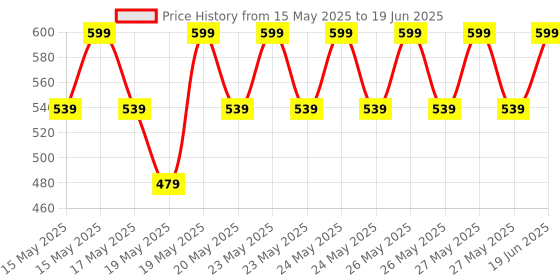 tatacliq.com Maybelline New York Color Sensational Ultimatte Lipstick, More Cedar, 1.7g maybelline new york Price History Graph from 15 May 2025 to 19 Jun 2025