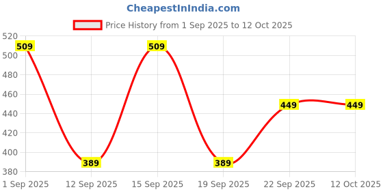 tatacliq.com Maybelline New York Color Sensational Ultimatte Lipstick, More Mocha, 1.7g maybelline new york Price History Graph from 1 Sep 2025 to 12 Oct 2025