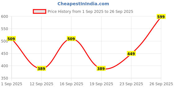 tatacliq.com Maybelline New York Color Sensational Ultimatte Lipstick, More Sepia, 1.7g maybelline new york Price History Graph from 1 Sep 2025 to 26 Sep 2025