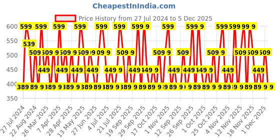 tatacliq.com Maybelline New York Color Sensational Ultimattes Lipstick - More Buff,1.7 g maybelline new york Price History Graph from 27 Jul 2024 to 5 Dec 2025