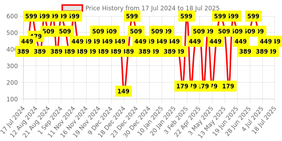 tatacliq.com Maybelline New York Color Sensational Ultimattes Lipstick - More Magenta,1.7 g maybelline new york Price History Graph from 17 Jul 2024 to 11 Jul 2025