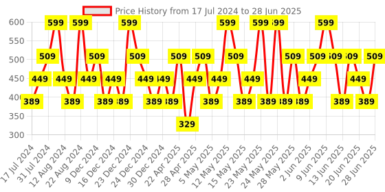 tatacliq.com Maybelline New York Color Sensational Ultimattes Lipstick - More Rust,1.7 g maybelline new york Price History Graph from 17 Jul 2024 to 28 Jun 2025