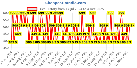 tatacliq.com Maybelline New York Color Sensational Ultimattes Lipstick - More Scarlet,1.7 g maybelline new york Price History Graph from 17 Jul 2024 to 4 Dec 2025