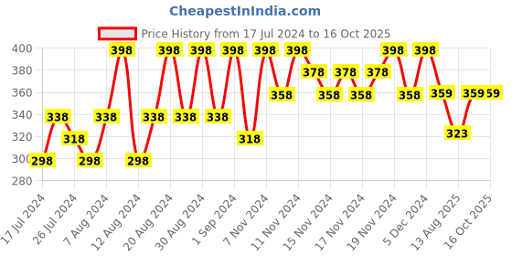 tatacliq.com Maybelline New York Colossal Kajal Black - Pack of 2 maybelline new york Price History Graph from 17 Jul 2024 to 16 Oct 2025