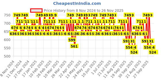 tatacliq.com Maybelline New York Face Studio Master Chrome Metallic Highlighter - Molten Rose Gold,6.7 g maybelline new york Price History Graph from 8 Nov 2024 to 25 Nov 2025