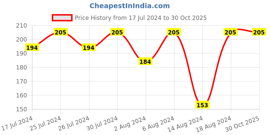 tatacliq.com Maybelline New York Fashion Brow Cream Pencil - Dark Gray,5.36gm maybelline new york Price History Graph from 17 Jul 2024 to 30 Oct 2025