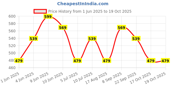 tatacliq.com Maybelline New York Fit Me Concealer - 10 Light,6.8ml maybelline new york Price History Graph from 1 Jun 2025 to 18 Oct 2025