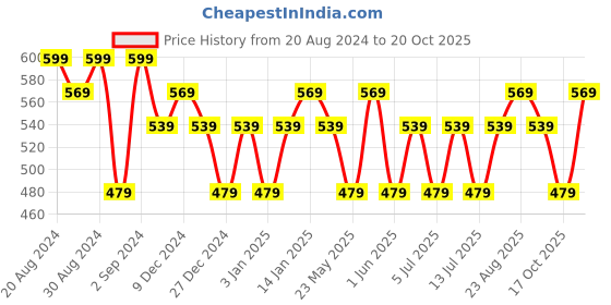 tatacliq.com Maybelline New York Fit Me Concealer - 15 Fair,6.8ml maybelline new york Price History Graph from 20 Aug 2024 to 20 Oct 2025