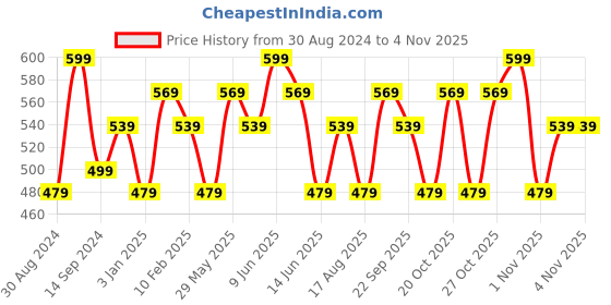 tatacliq.com Maybelline New York Fit Me Concealer - 20 Sand,6.8ml maybelline new york Price History Graph from 30 Aug 2024 to 3 Nov 2025