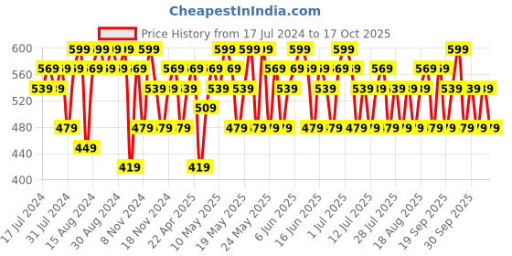 tatacliq.com Maybelline New York Fit Me Concealer - 36 Golden,6.8ml maybelline new york Price History Graph from 17 Jul 2024 to 17 Oct 2025