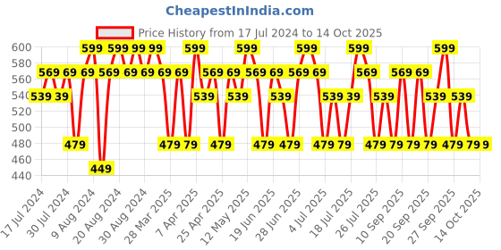 tatacliq.com Maybelline New York Fit Me Concealer - 40 Caramel,6.8ml maybelline new york Price History Graph from 17 Jul 2024 to 14 Oct 2025