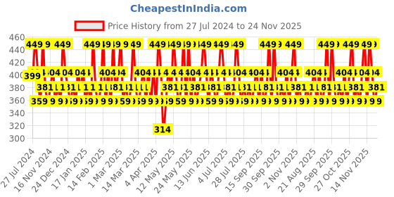 tatacliq.com Maybelline New York Fit Me Fresh Tint 10 - 30 ml maybelline new york Price History Graph from 27 Jul 2024 to 23 Nov 2025