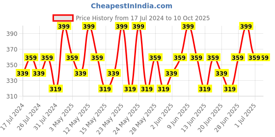 tatacliq.com Maybelline New York Fit Me Fresh Tint with SPF 50 & Vitamin C, Shade 01 - 30 ml maybelline new york Price History Graph from 17 Jul 2024 to 10 Oct 2025