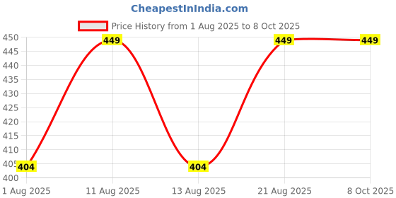 tatacliq.com Maybelline New York Fit Me Fresh Tint with SPF 50 & Vitamin C, Shade 03 - 30 ml maybelline new york Price History Graph from 1 Aug 2025 to 8 Oct 2025