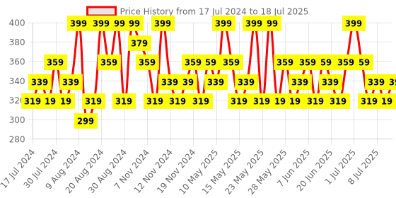 tatacliq.com Maybelline New York Fit Me Fresh Tint with SPF 50 & Vitamin C, Shade 08 - 30 ml maybelline new york Price History Graph from 17 Jul 2024 to 11 Jul 2025