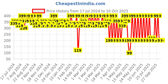 tatacliq.com Maybelline New York Fit Me Fresh Tint with SPF 50 & Vitamin C, Shade 09 - 30 ml maybelline new york Price History Graph from 17 Jul 2024 to 9 Oct 2025