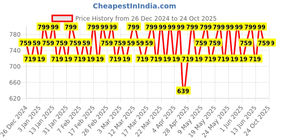 tatacliq.com Maybelline New York Fit me Loose Finishing Powder - 20 Light Medium,20g maybelline new york Price History Graph from 26 Dec 2024 to 24 Oct 2025