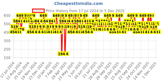 tatacliq.com Maybelline New York Fit Me Matte & Poreless Liquid Foundation 127 Golden Honey - 30 ml maybelline new york Price History Graph from 17 Jul 2024 to 5 Dec 2025