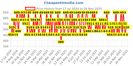 tatacliq.com Maybelline New York Fit Me Matte & Poreless Liquid Foundation 312 Golden - 30 ml maybelline new york Price History Graph from 17 Jul 2024 to 26 Nov 2025