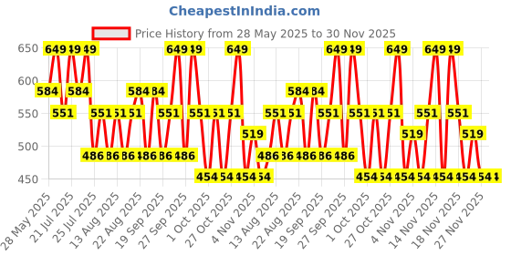 tatacliq.com Maybelline New York Fit Me Matte + Poreless Liquid Foundation, 115 Ivory| With SPF - 30 ml maybelline new york Price History Graph from 28 May 2025 to 30 Nov 2025