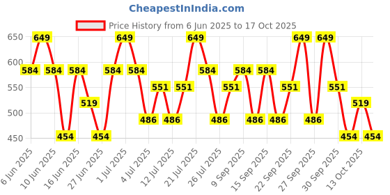 tatacliq.com Maybelline New York Fit Me Matte + Poreless Liquid Foundation 120 Classic Ivory - 30 ml maybelline new york Price History Graph from 6 Jun 2025 to 17 Oct 2025