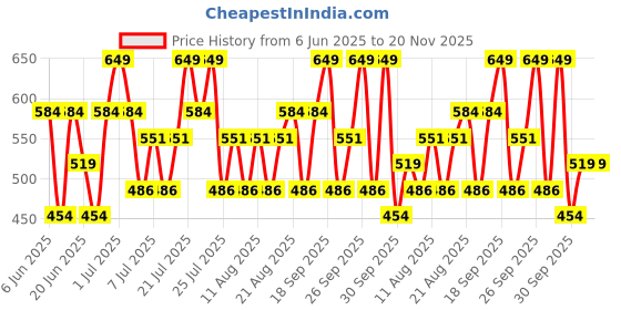 tatacliq.com Maybelline New York Fit Me Matte + Poreless Liquid Foundation 125 Nude Beige - 30 ml maybelline new york Price History Graph from 6 Jun 2025 to 20 Nov 2025