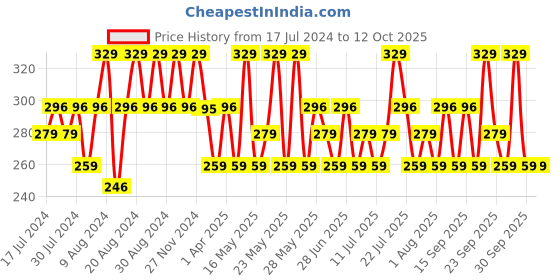 tatacliq.com Maybelline New York Fit Me Matte + Poreless Liquid Foundation 128 Warm Nude - 18 ml maybelline new york Price History Graph from 17 Jul 2024 to 12 Oct 2025