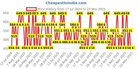 tatacliq.com Maybelline New York Fit Me Matte + Poreless Liquid Foundation 230 Natural Buff - 30 ml maybelline new york Price History Graph from 17 Jul 2024 to 23 Nov 2025