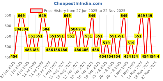 tatacliq.com Maybelline New York Fit Me Matte + Poreless SPF 22 PA ++ Foundation Shade 260 - 30 ml maybelline new york Price History Graph from 27 Jun 2025 to 22 Nov 2025