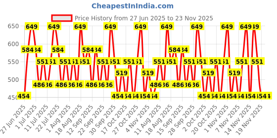 tatacliq.com Maybelline New York Fit Me Matte + Poreless SPF 22 PA ++ Foundation Shade 339 - 30 ml maybelline new york Price History Graph from 27 Jun 2025 to 23 Nov 2025
