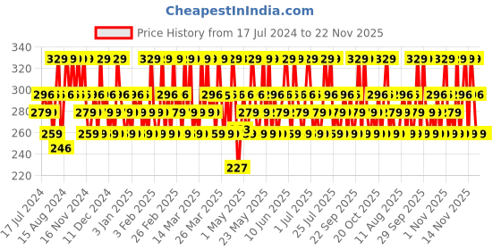 tatacliq.com Maybelline New York Fit Me Matte+Poreless Liquid Foundation 230 Natural Buff - 18 ml maybelline new york Price History Graph from 17 Jul 2024 to 21 Nov 2025
