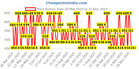 tatacliq.com Maybelline New York Fit Me Matte+Poreless Liquid Foundation 330 Toffee - 30 ml maybelline new york Price History Graph from 26 Mar 2025 to 20 Nov 2025