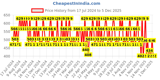 tatacliq.com Maybelline New York Fit Me Matte+Poreless Powder 230 Natural Buff - 8.5 gm maybelline new york Price History Graph from 17 Jul 2024 to 5 Dec 2025